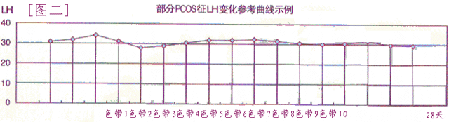 lh(黄体生成素)试纸正常排卵和非正常排卵曲线图