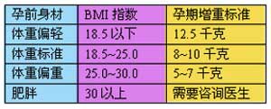 【bmi计算公式:bmi(即体重指数)等於孕前体重除以身高的平方.