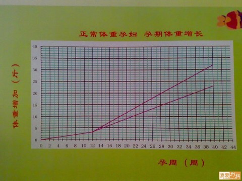 我找了孕期体重增加表 有需要的下载了 宝宝树