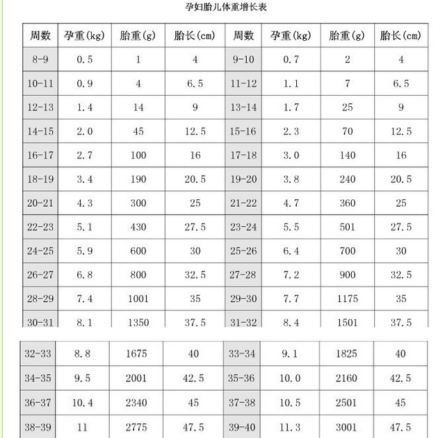 孕妇胎儿体重增长表各位宝妈都合格了吗 宝宝树