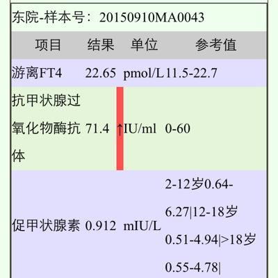 甲状腺抽血结果 抗甲状腺过氧化物酶抗体偏高 要紧吗?