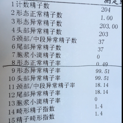 我老公昨天去医院检查 结果是精子正常的特别少 畸形很多 这样怎么办