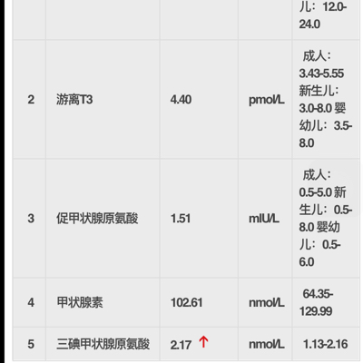 抽血检查甲状腺,最后一项值高了一点,孕期17周了,对宝宝有影响吗?