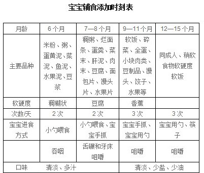 6 12个月宝宝辅食清单 宝宝树